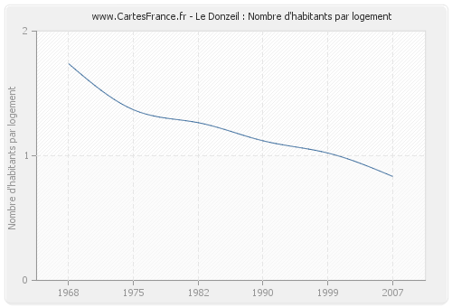 Le Donzeil : Nombre d'habitants par logement